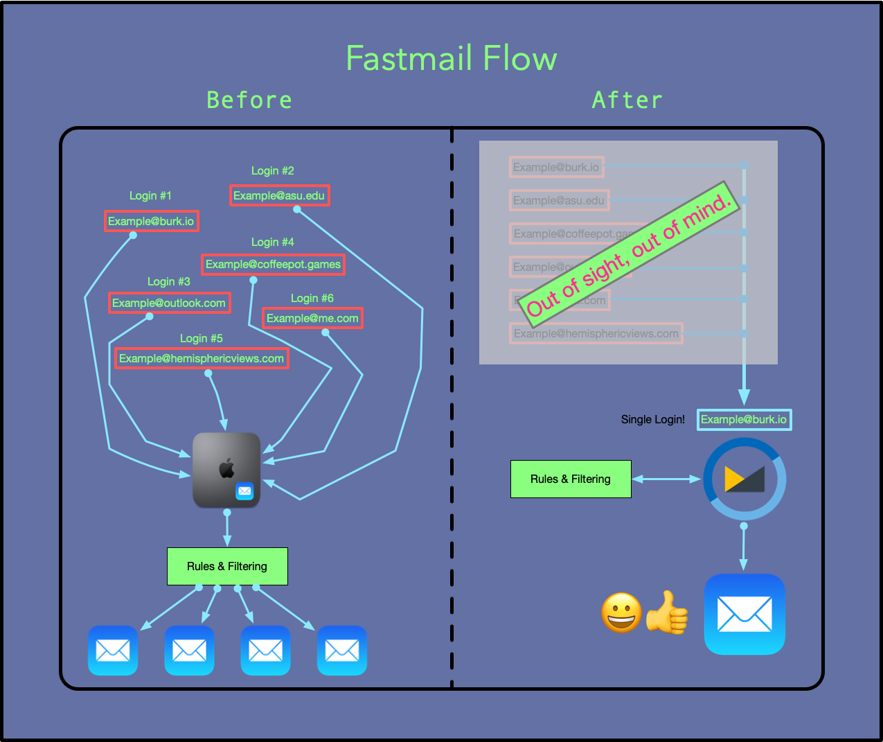 Fastmail Flow