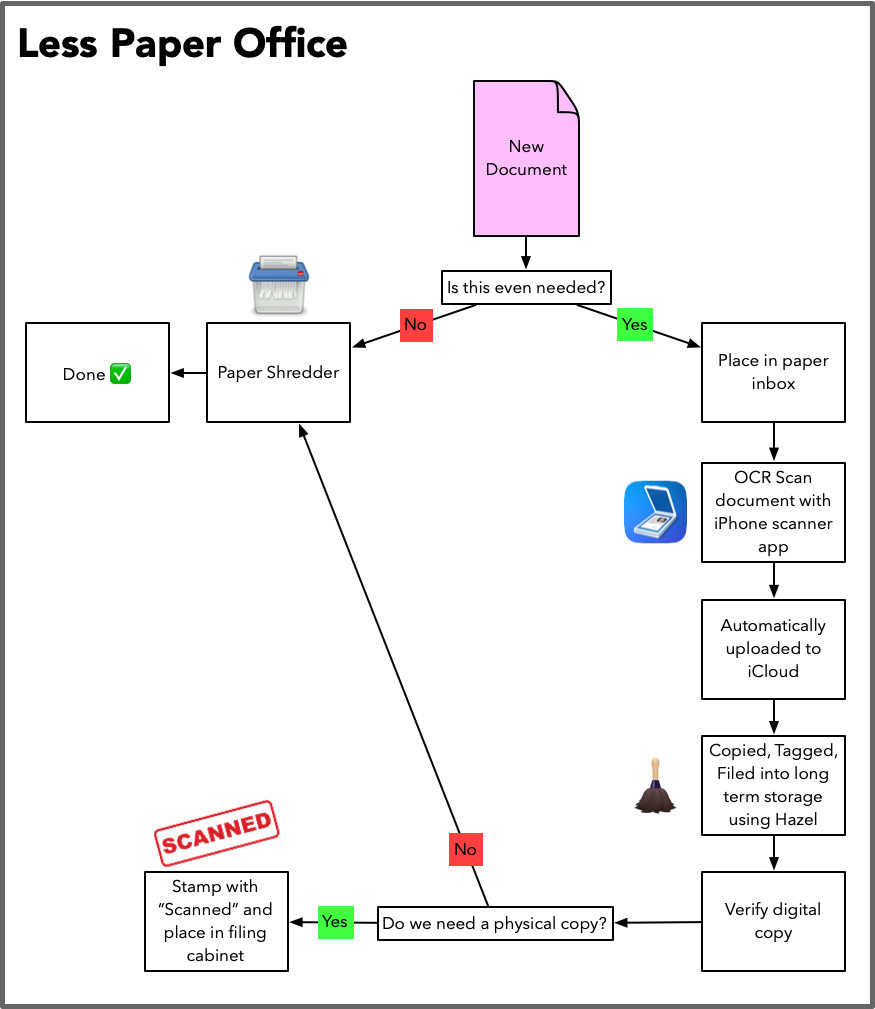 The Less Paper Office Flowchart