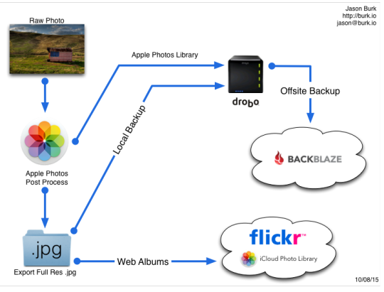 Photo Workflow 2012